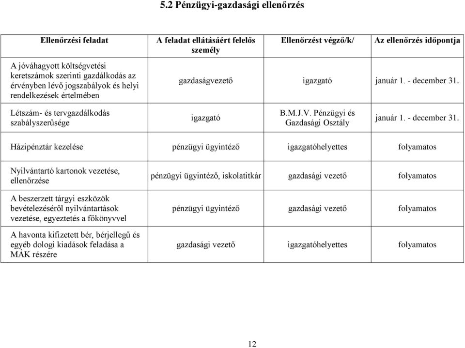 Pénzügyi és Gazdasági Osztály január 1. - december 31.