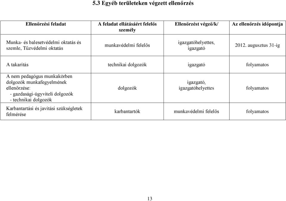 augusztus 31-ig A takarítás technikai dolgozók igazgató folyamatos A nem pedagógus munkakörben dolgozók munkafegyelmének ellenőrzése: -