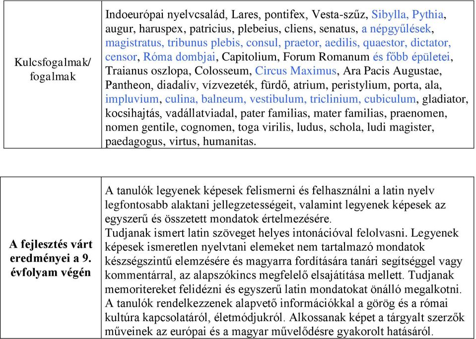 vízvezeték, fürdő, atrium, peristylium, porta, ala, impluvium, culina, balneum, vestibulum, triclinium, cubiculum, gladiator, kocsihajtás, vadállatviadal, pater familias, mater familias, praenomen,