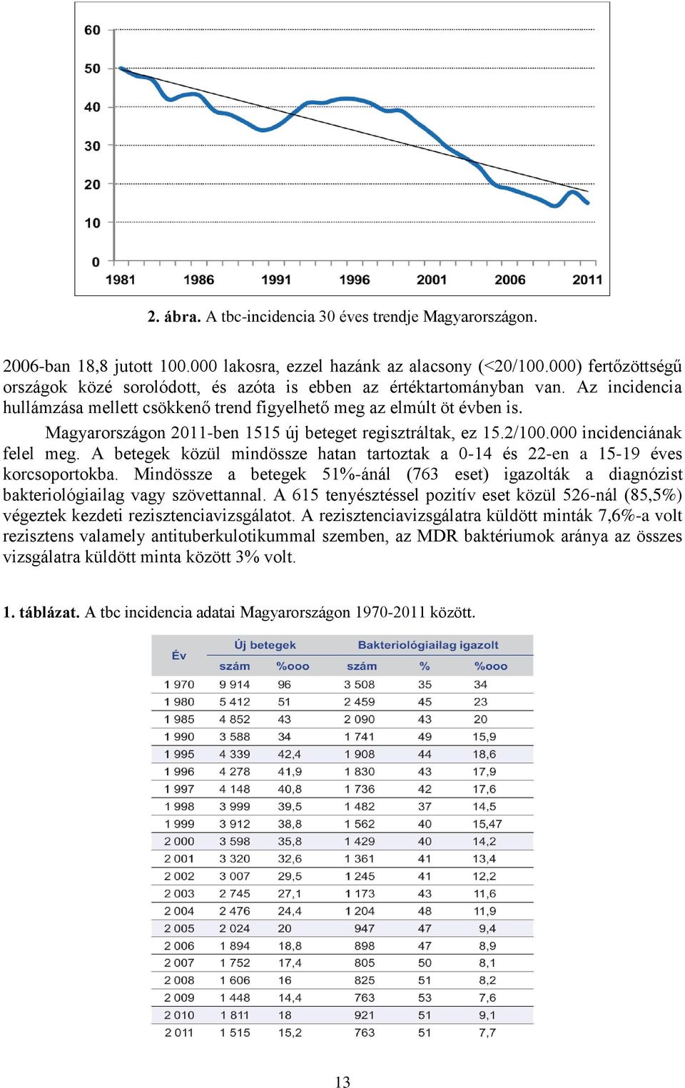 Magyarországon 2011-ben 1515 új beteget regisztráltak, ez 15.2/100.000 incidenciának felel meg. A betegek közül mindössze hatan tartoztak a 0-14 és 22-en a 15-19 éves korcsoportokba.