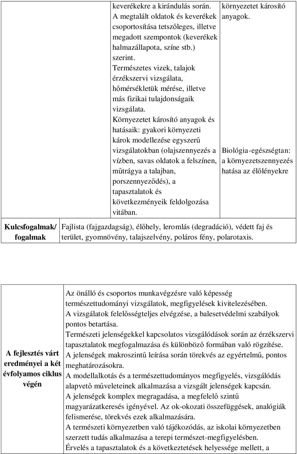 Környezetet károsító anyagok és hatásaik: gyakori környezeti károk modellezése egyszerű vizsgálatokban (olajszennyezés a vízben, savas oldatok a felszínen, műtrágya a talajban, porszennyeződés), a