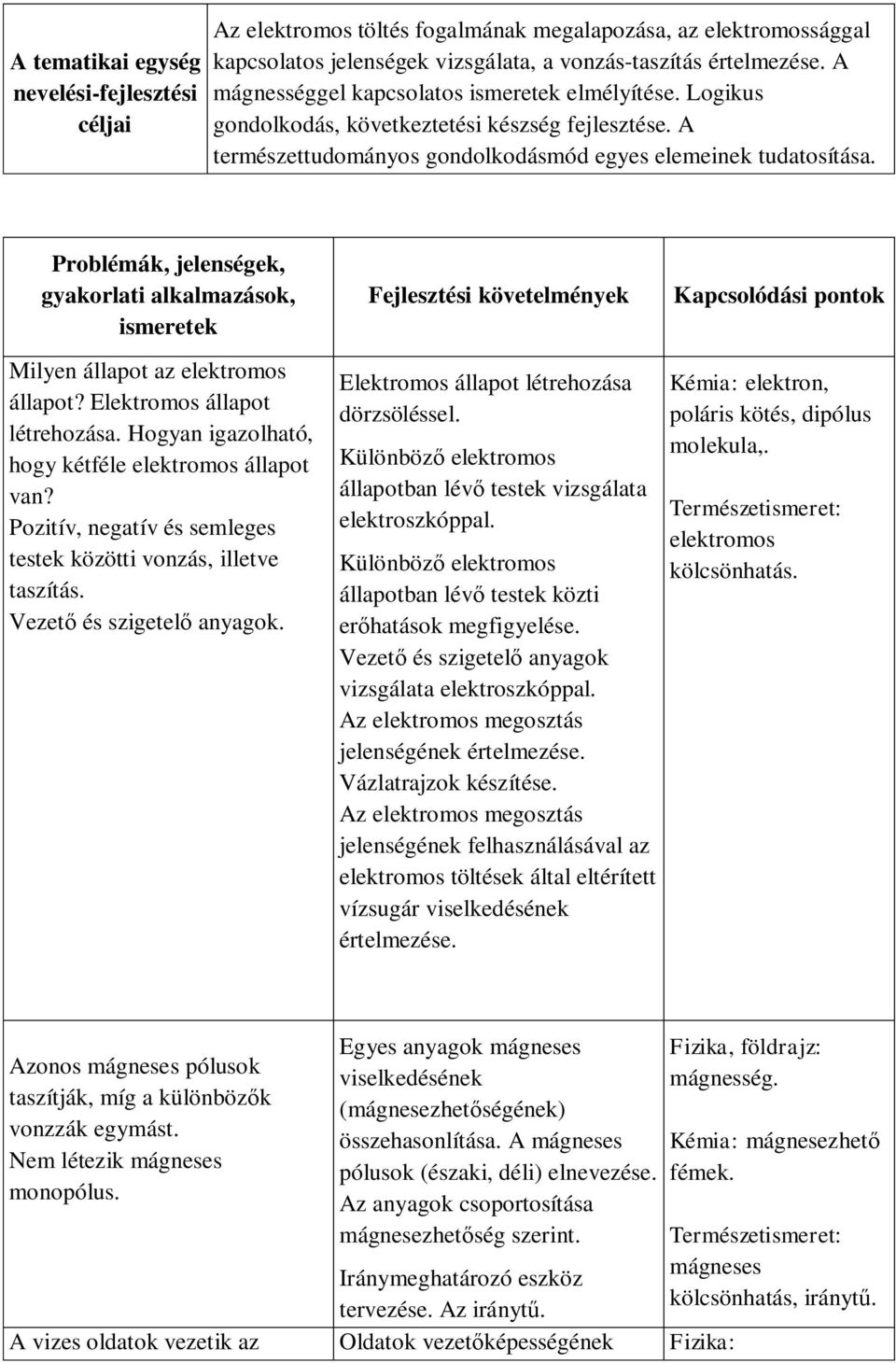 Problémák, jelenségek, gyakorlati alkalmazások, ismeretek Fejlesztési követelmények Kapcsolódási pontok Milyen állapot az elektromos állapot? Elektromos állapot létrehozása.