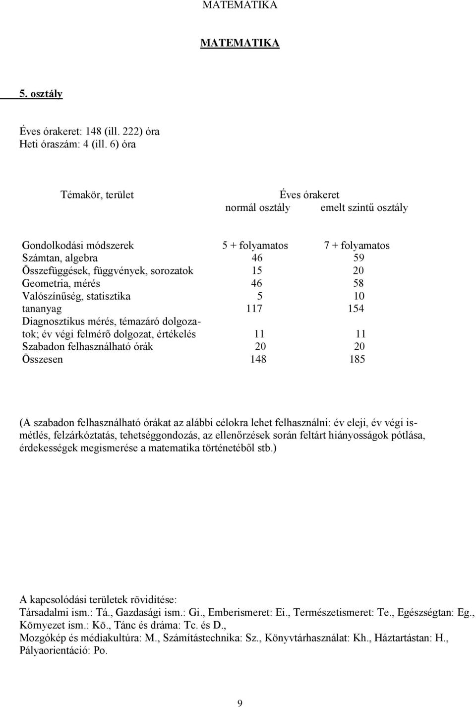 Geometria, mérés 46 58 Valószínűség, statisztika 5 10 tananyag 117 154 Diagnosztikus mérés, témazáró dolgozatok; év végi felmérő dolgozat, értékelés 11 11 Szabadon felhasználható órák 20 20 Összesen