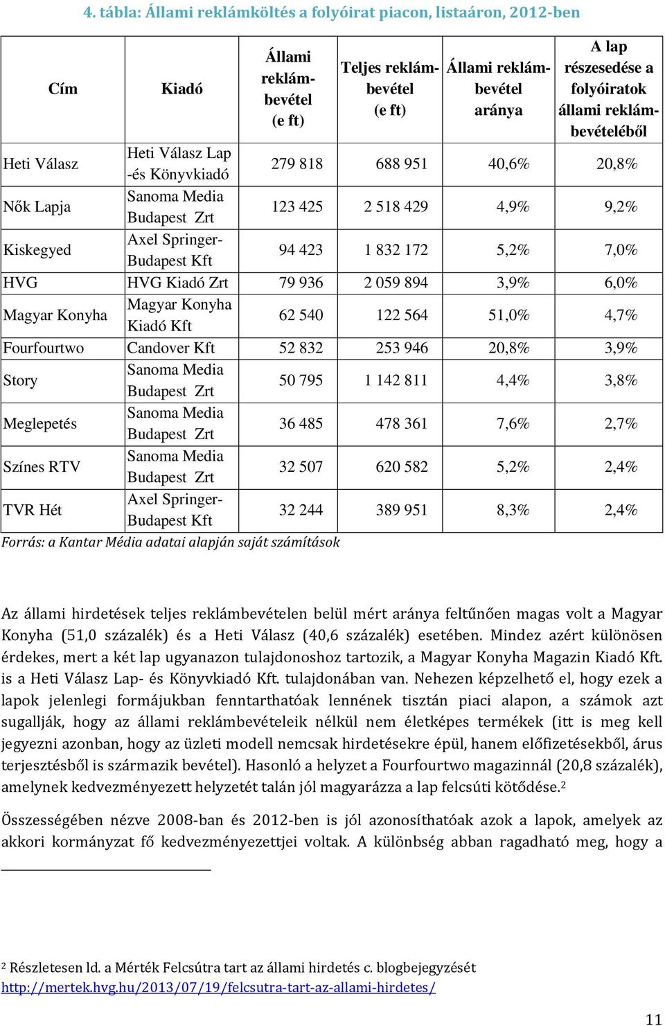 Lapja Sanoma Media Budapest Zrt 123 425 2 518 429 4,9% 9,2% Kiskegyed Axel Springer- Budapest Kft 94 423 1 832 172 5,2% 7,0% HVG HVG Kiadó Zrt 79 936 2 059 894 3,9% 6,0% Magyar Konyha Magyar Konyha