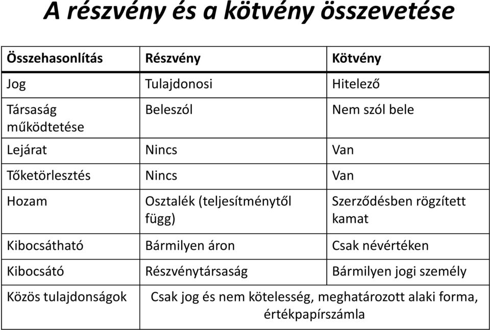 szól bele Szerződésben rögzített kamat Kibocsátható Bármilyen áron Csak névértéken Kibocsátó