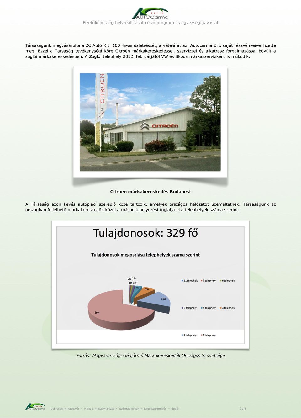 februárjától VW és Skoda márkaszervízként is működik. Citroen márkakereskedés Budapest A Társaság azon kevés autópiaci szereplő közé tartozik, amelyek országos hálózatot üzemeltetnek.