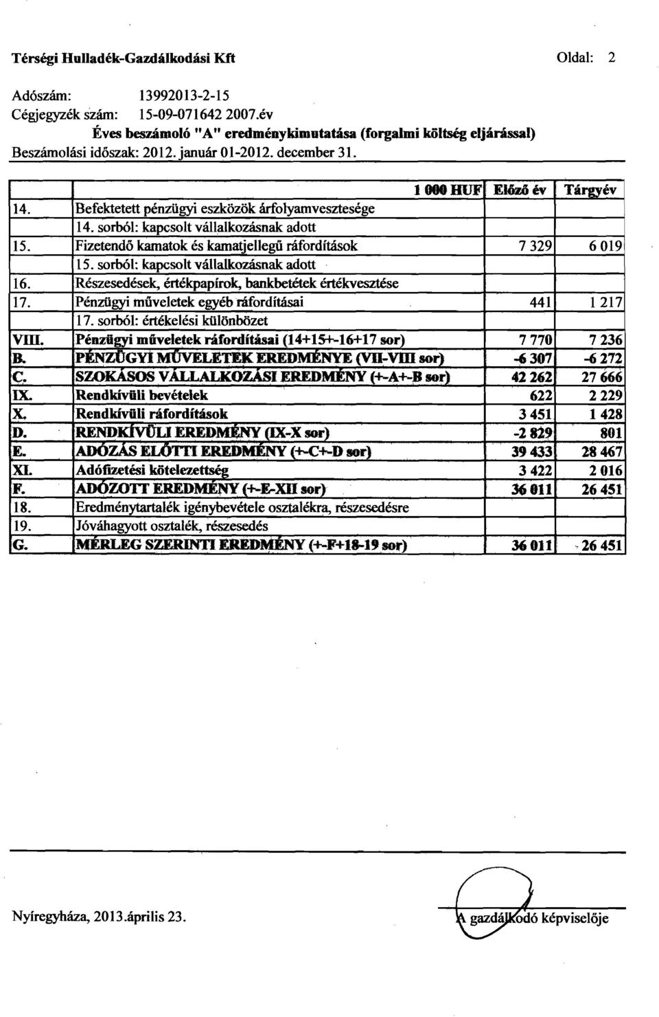 Fizetendő kamatok és kamatjellegű ráfordítások 7329 6019 15. sorból: kapcsolt vállalkozásnak adott 16. Részesedések, értékpapírok, bankbetétek értékvesztése 17.