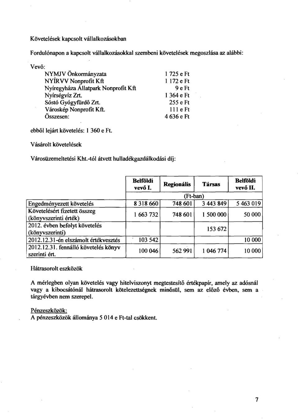 Vásárolt követelések Városüzemeltetési Kht.-tól átvett hulladékgazdálkodási díj: Belföldi vevői. Regionális Társas Belföldi vevő II.