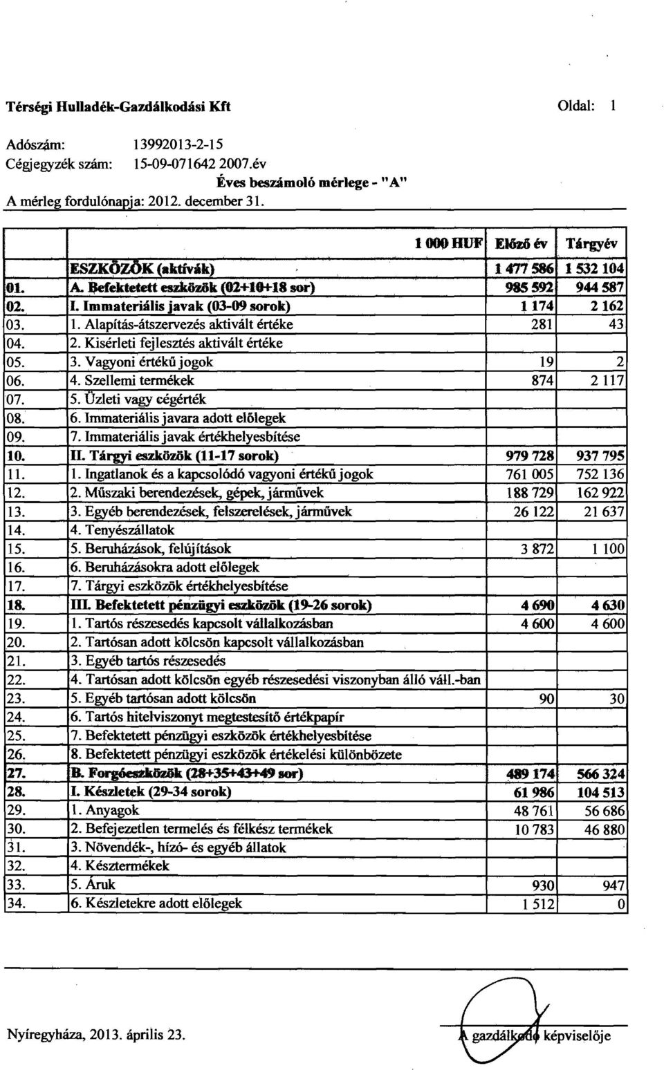 Kisérleti fejlesztés aktivált értéke 05. 3. \fagyon i értékű jogok 06. 4. Szellemi termékek 07. 5. Uzleti vagy tégérték 08. 6. Immateriális javara adott el61egek 09. 7.