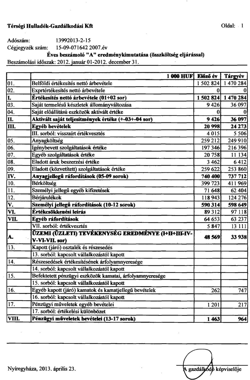 Saját tennelésű kész1etek állományváltozása 04. Saját előállitású eszközök aktivált értéke n. Aktivált saját teljesítméayek értéke (+-03+-84 sor) ID. Egyéb bevételek lll.