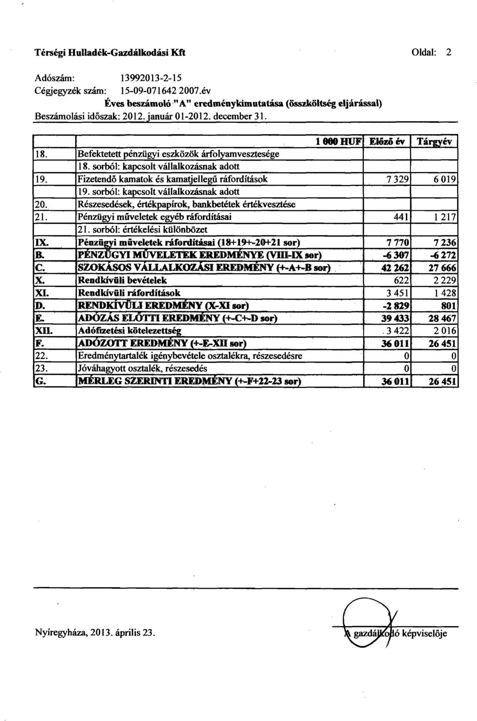 Fizetendő kamatok és kama-geuegű ráfordítások 7329 6019 19. sorbói: kapcsolt vállalkozásnak adott 20. Részesedések, értékpapírok, bankbetétek értékvesztése 21.