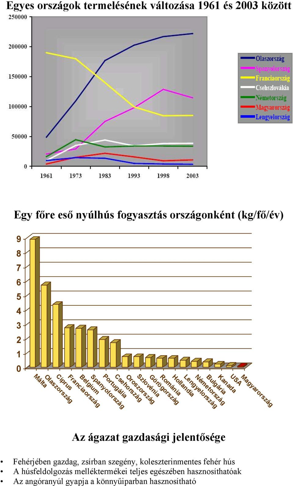 Olaszország Málta Magyarország USA Kanada Bulgária Németország Az ágazat gazdasági jelentősége Fehérjében gazdag, zsírban szegény,