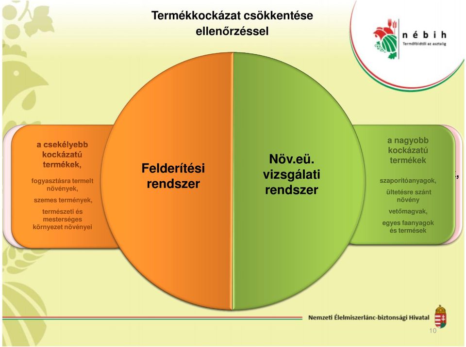 rendszer növények, növényi termékek Növ.eü.