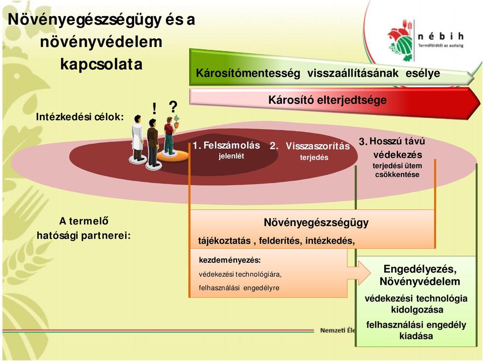 Hosszú távú védekezés terjedési ütem csökkentése A termelő hatósági partnerei: Növényegészségügy tájékoztatás,