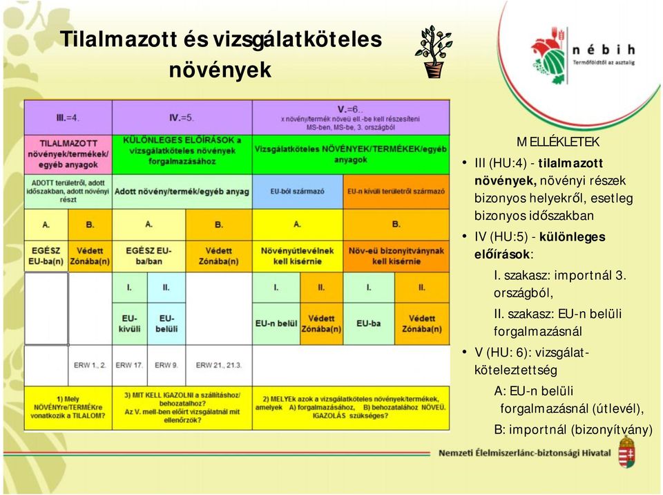 előírások: I. szakasz: importnál 3. országból, II.