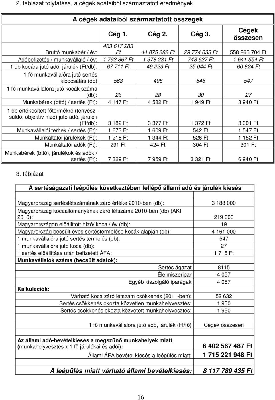 adó, járulék (Ft/db): 67 711 Ft 49 223 Ft 25 044 Ft 60 824 Ft 1 fő munkavállalóra jutó sertés kibocsátás (db) 563 408 546 547 1 fő munkavállalóra jutó kocák száma (db): 26 28 30 27 Munkabérek (bttó)