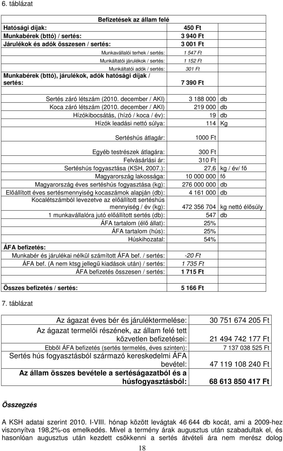 december / AKI) Hízókibocsátás, (hízó / koca / év): Hízók leadási nettó súlya: Sertéshús átlagár: 450 Ft 3 940 Ft 3 001 Ft 1 547 Ft 1 152 Ft 301 Ft 7 390 Ft 3 188 000 db 219 000 db 19 db 114 Kg 1000