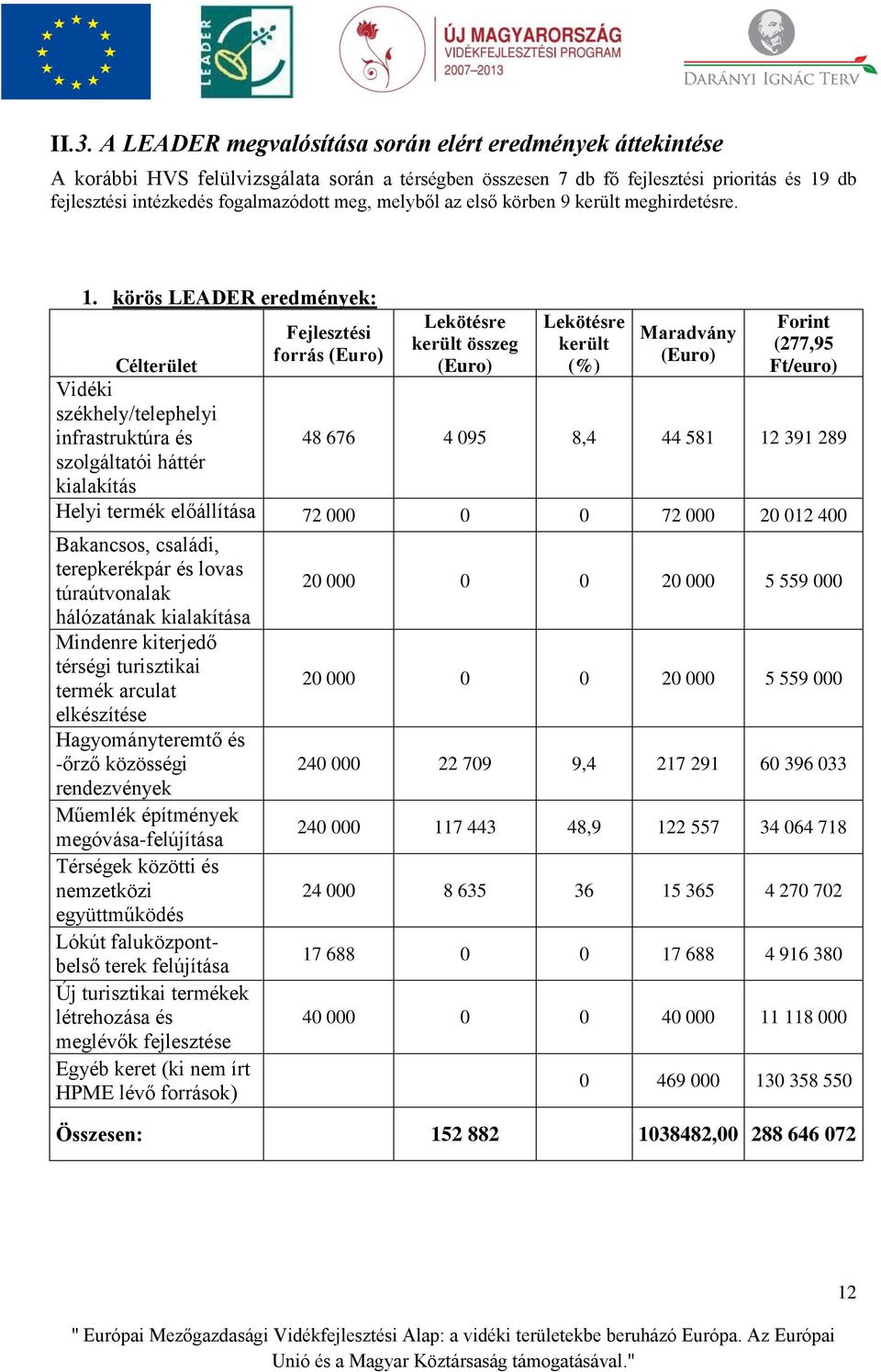 körös LEADER eredmények: Lekötésre Lekötésre Forint Fejlesztési Maradvány került összeg került (277,95 forrás (Euro) (Euro) Célterület (Euro) (%) Ft/euro) Vidéki székhely/telephelyi infrastruktúra és