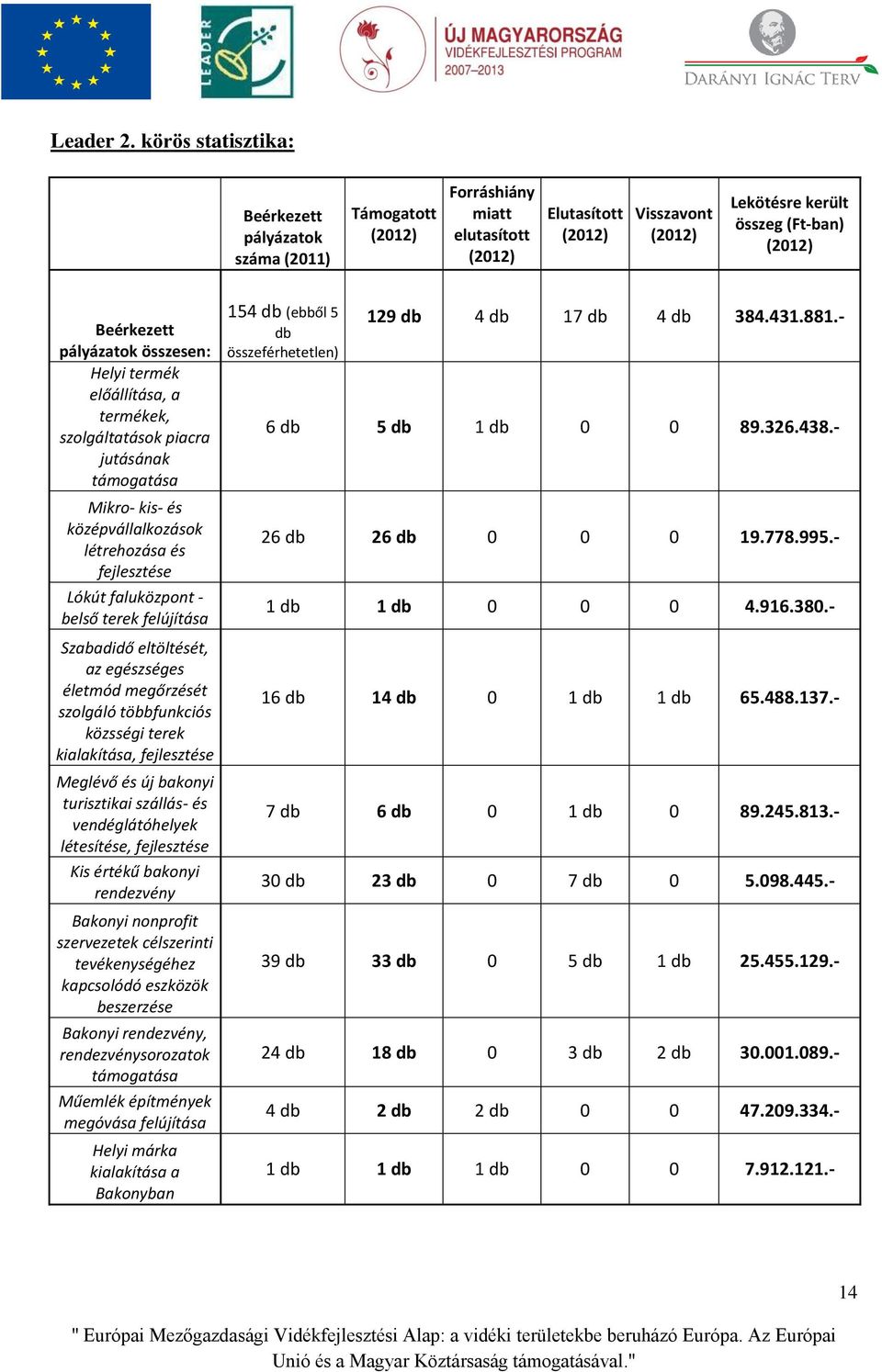 pályázatok összesen: Helyi termék előállítása, a termékek, szolgáltatások piacra jutásának támogatása Mikro- kis- és középvállalkozások létrehozása és fejlesztése Lókút faluközpont - belső terek