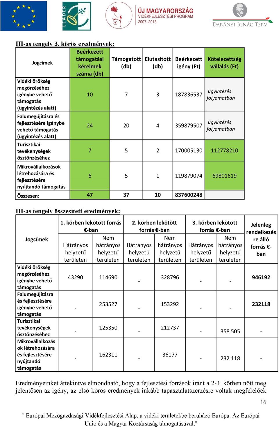 vehető támogatás (ügyintézés alatt) Turisztikai tevékenységek ösztönzéséhez Mikrovállalkozások létrehozására és fejlesztésére nyújtandó támogatás Elutasított (db) Beérkezett igény (Ft) 10 7 3