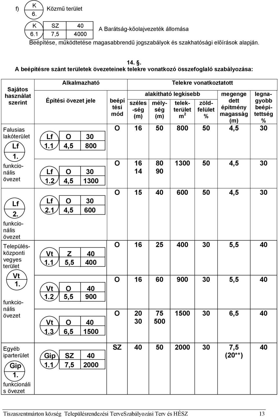 funkcionális övezet Lf 2. funkcionális övezet Településközponti vegyes terület Vt 1. funkcionális övezet Lf O 30 1.1 4,5 800 Lf O 30 1.2 4,5 1300 Lf O 30 2.1 4,5 600 Vt Z 40 1.1 5,5 400 Vt O 40 1.