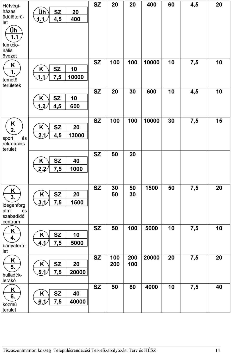 idegenforg almi és szabadidő centrum K 4. bányaterület K 5. hulladéklerakó K 6. közmű terület K SZ 20 3.1 7,5 1500 K SZ 10 4.1 7,5 5000 K SZ 20 5.1 7,5 20000 K SZ 40 6.