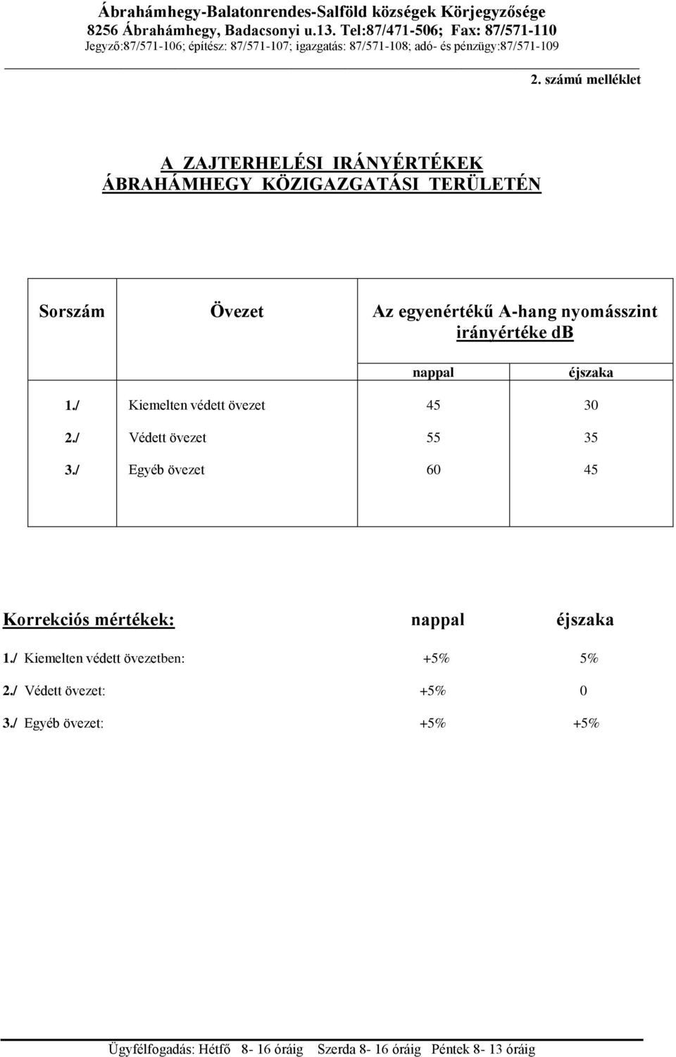 számú melléklet A ZAJTERHELÉSI IRÁNYÉRTÉKEK ÁBRAHÁMHEGY KÖZIGAZGATÁSI TERÜLETÉN Sorszám Övezet Az egyenértékű A-hang nyomásszint irányértéke db nappal éjszaka 1.