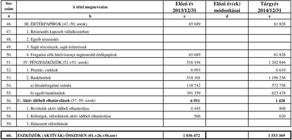 4 1 202 846 52. 1. Pénztár, csekkek 6 093 6 610 53. 2. Bankbetétek 510 101 1 196 236 54. a) tőzsdeforgalmi számla 118 742 572 758 55. b) egyéb bankbetétek 391 359 623 478 56. C.