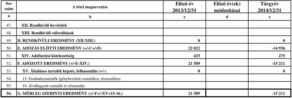XIV. Adófizetési kötelezettség 433 275 52. F. ADÓZOTT EREDMÉNY (+/-E-XIV.) 21 589-15 211 53. XV.