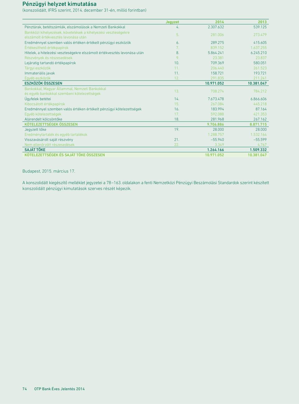 605 Értékesíthető értékpapírok 7. 839.152 1.637.255 Hitelek, a hitelezési veszteségekre elszámolt értékvesztés levonása után 8. 5.864.241 6.245.210 Részvények és részesedések 9. 23.381 23.