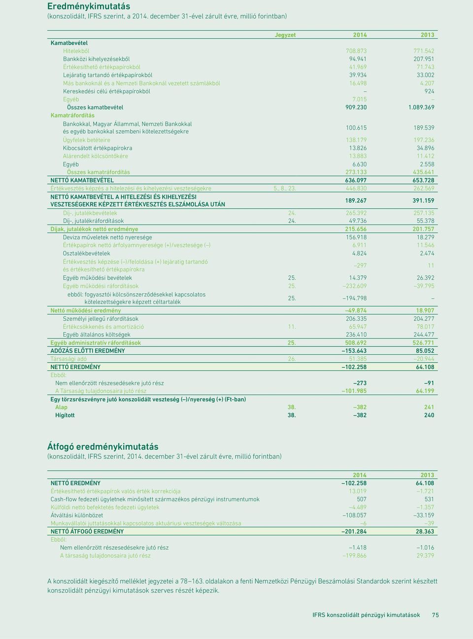 207 Kereskedési célú értékpapírokból 924 Egyéb 7.015 Összes kamatbevétel 909.230 1.089.