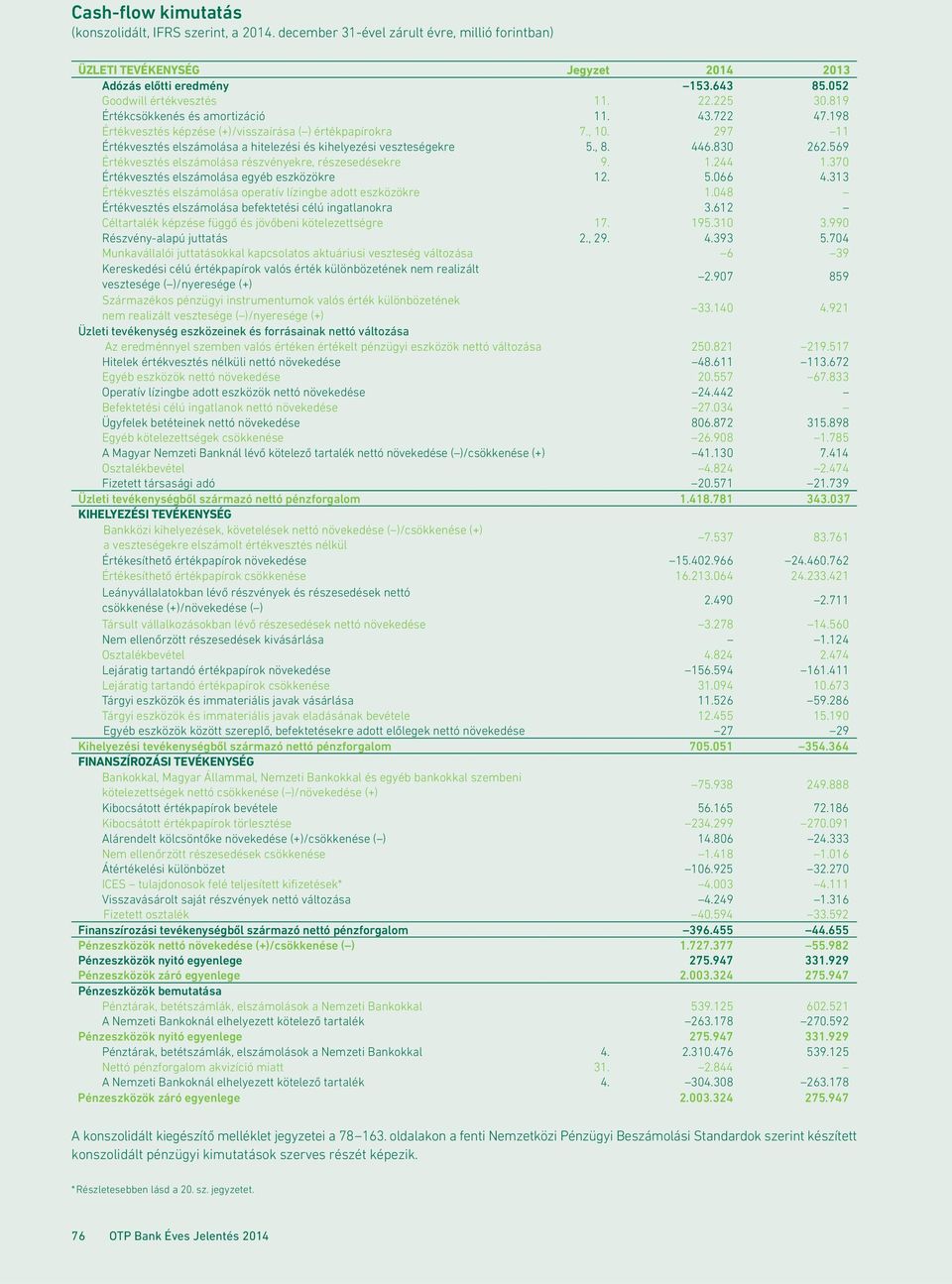 , 8. 446.830 262.569 Értékvesztés elszámolása részvényekre, részesedésekre 9. 1.244 1.370 Értékvesztés elszámolása egyéb eszközökre 12. 5.066 4.