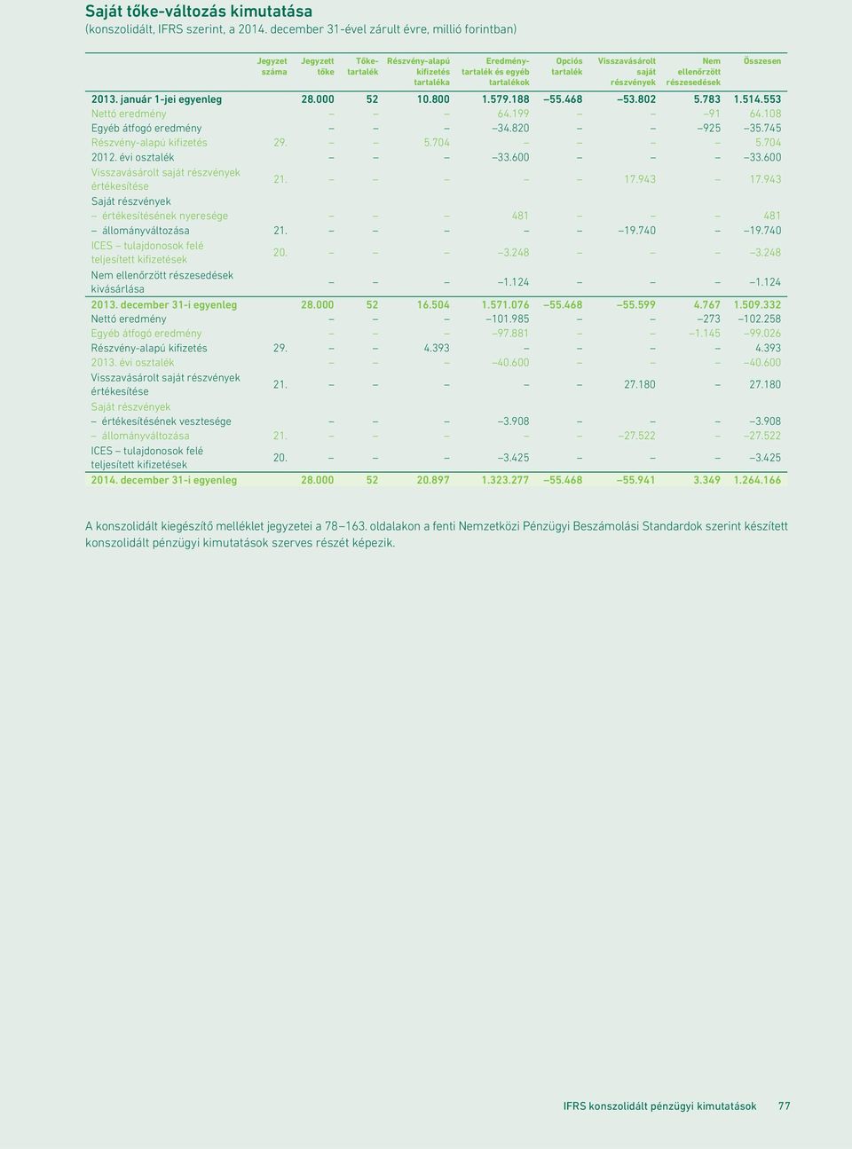 részvények Nem ellenőrzött részesedések Összesen 2013. január 1-jei egyenleg 28.000 52 10.800 1.579.188 55.468 53.802 5.783 1.514.553 Nettó eredmény 64.199 91 64.108 Egyéb átfogó eredmény 34.
