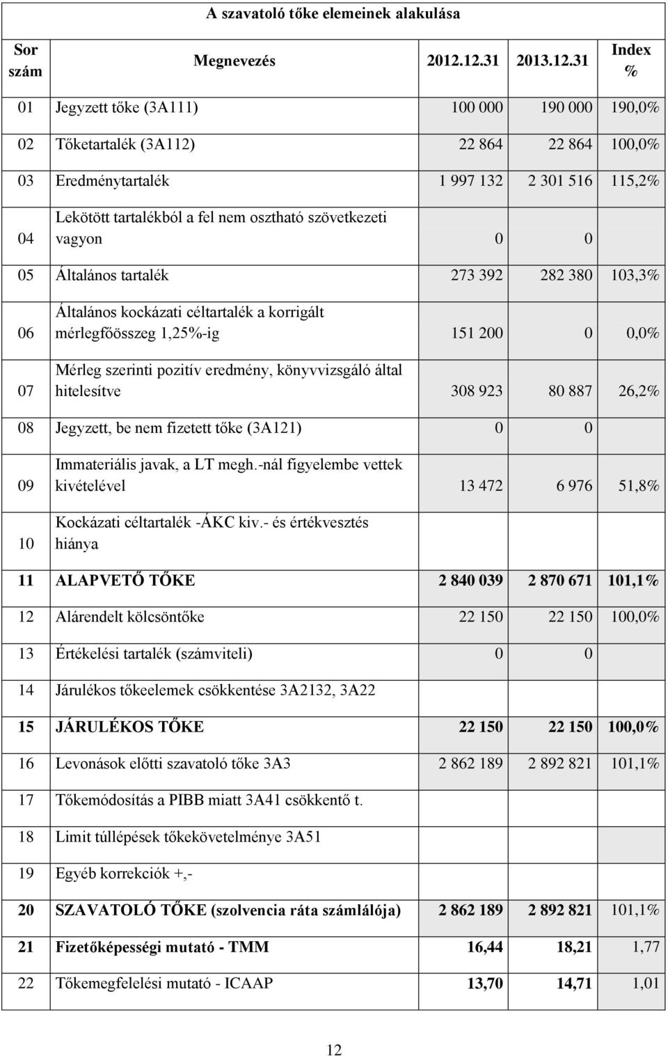 osztható szövetkezeti vagyon 0 0 05 Általános tartalék 273 392 282 380 103,3% 06 07 Általános kockázati céltartalék a korrigált mérlegfőösszeg 1,25%-ig 151 200 0 0,0% Mérleg szerinti pozitív