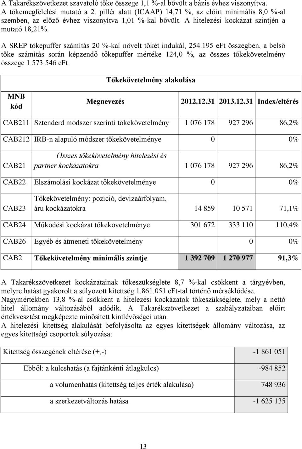 A SREP tőkepuffer számítás 20 %-kal növelt tőkét indukál, 254.195 eft összegben, a belső tőke számítás során képzendő tőkepuffer mértéke 124,0 %, az összes tőkekövetelmény összege 1.573.546 eft.