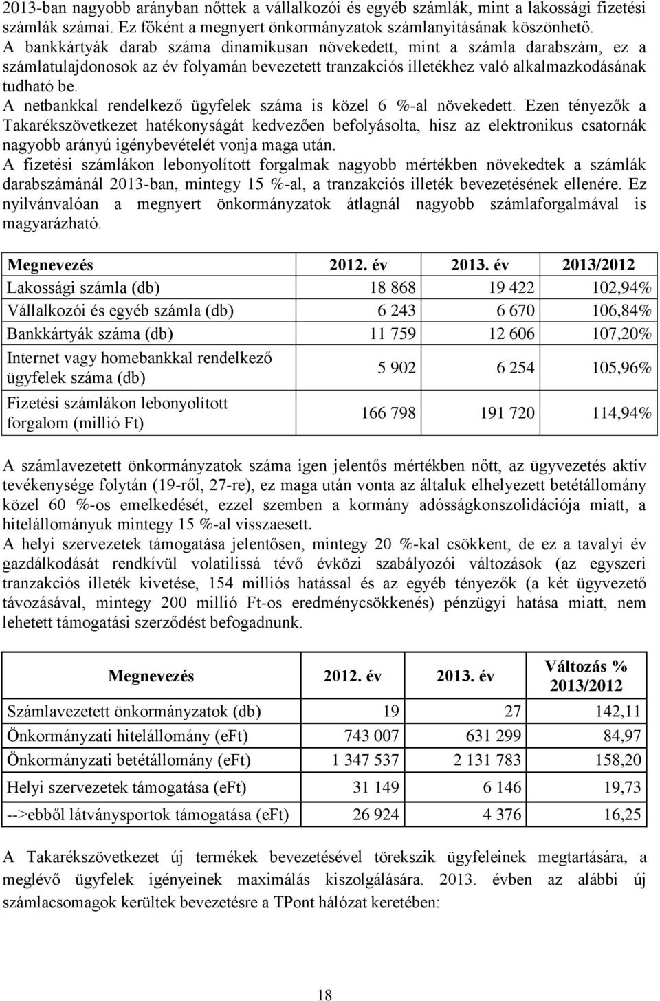 A netbankkal rendelkező ügyfelek száma is közel 6 %-al növekedett.