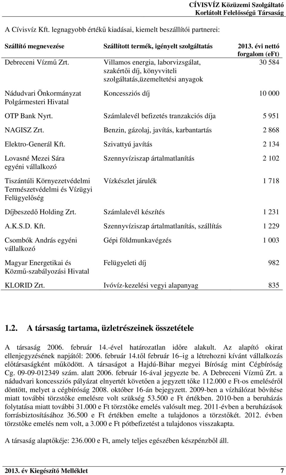 Villamos energia, laborvizsgálat, szakértői díj, könyvviteli szolgáltatás,üzemeltetési anyagok 30 584 Nádudvari Önkormányzat Polgármesteri Hivatal Koncessziós díj 10 000 OTP Bank Nyrt.