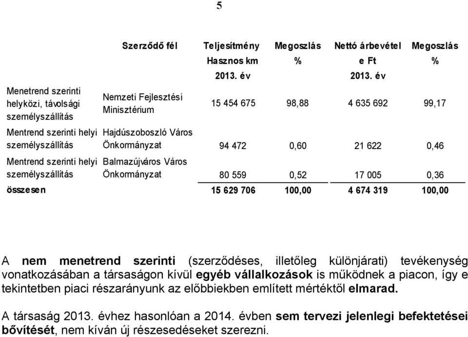 év 15 454 675 98,88 4 635 692 99,17 Hajdúszoboszló Város Önkormányzat 94 472 0,60 21 622 0,46 Balmazújváros Város Önkormányzat 80 559 0,52 17 005 0,36 összesen 15 629 706 100,00 4 674 319 100,00 A