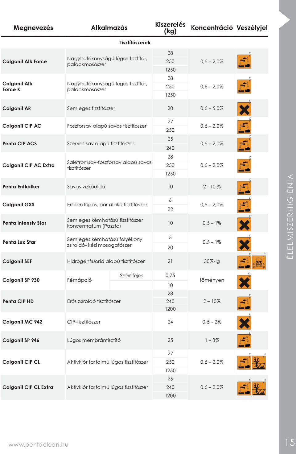 Szerves sav alapú tisztítószer 25 240 0,5 2,0% algonit IP A Extra Salétromsav-foszforsav alapú savas tisztító szer 28 250 1250 0,5 2,0% Penta Entkalker Savas vízkőoldó 10 2-10 % algonit GXS Penta