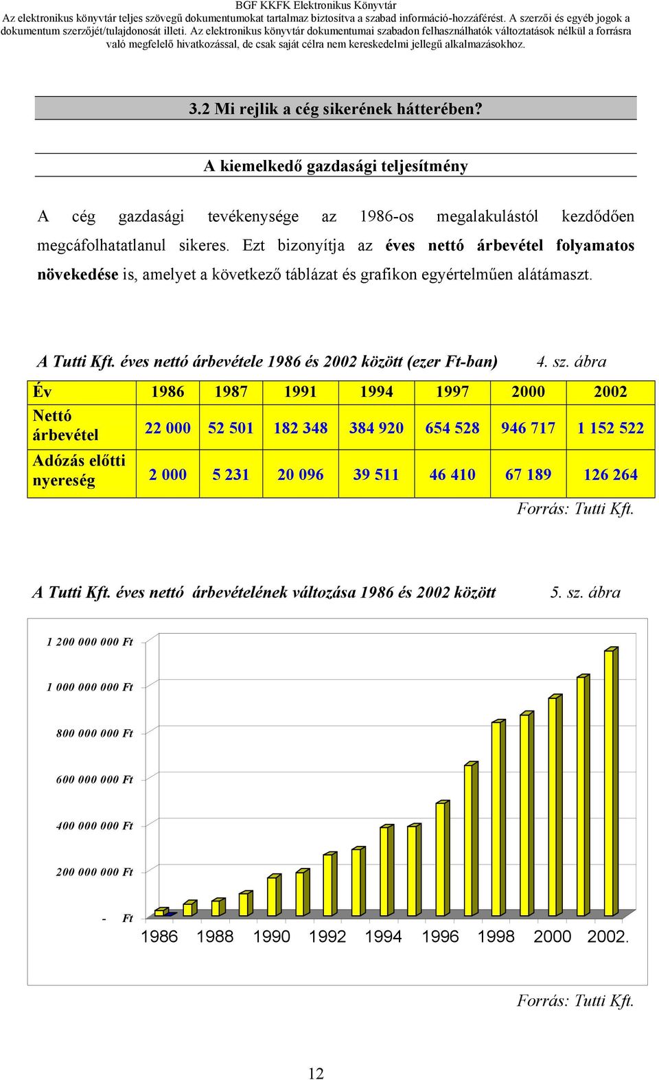 éves nettó árbevétele 1986 és 2002 között (ezer Ft-ban) 4. sz.