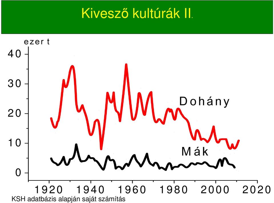 M á k 0 1 9 2 0 1 9 4 0 1 9 6 0 1 9 8