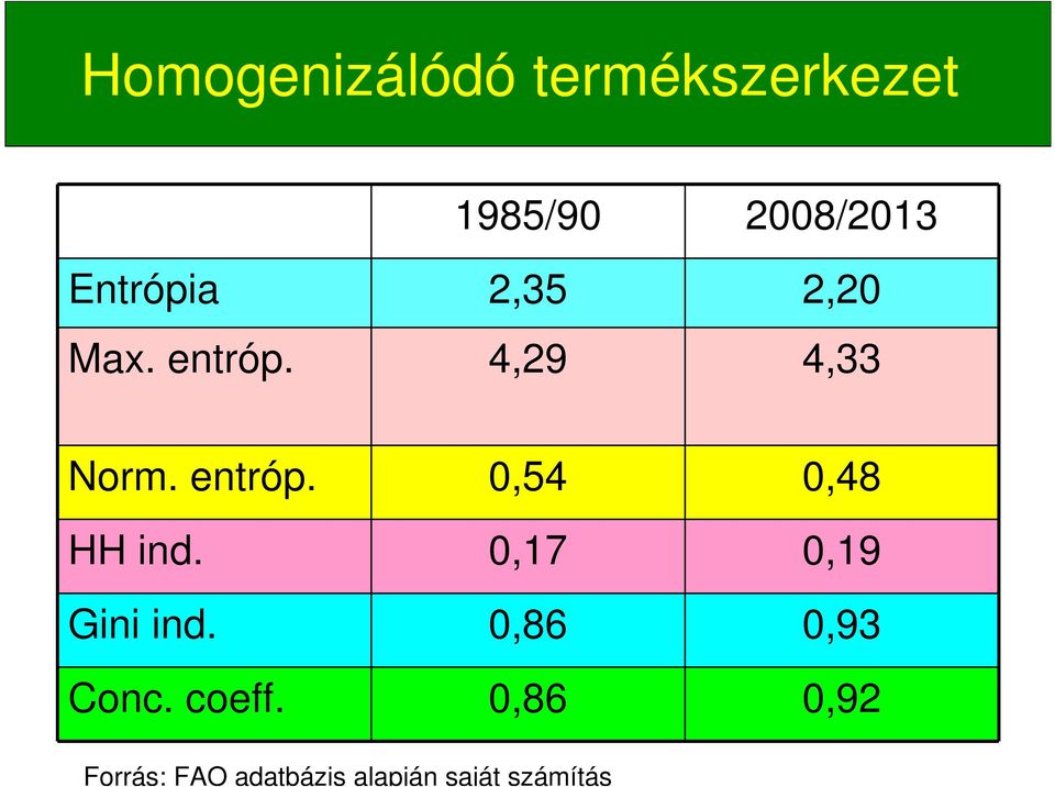 0,17 0,19 Gini ind. 0,86 0,93 Conc. coeff.