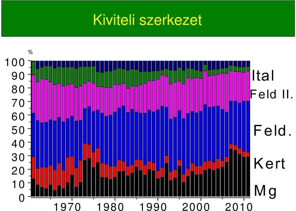 % 1970 1980 1990 2000 2010