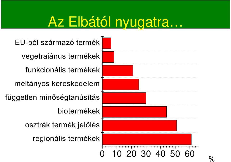 kereskedelem független minőségtanúsítás biotermékek