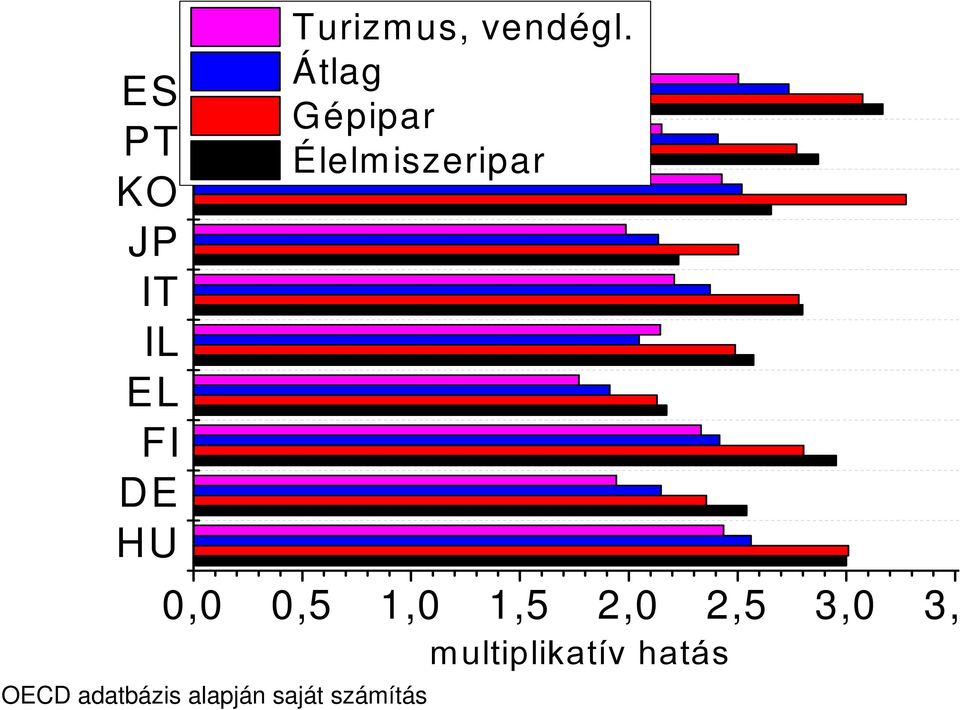 Átlag Gépipar Élelm iszeripar 0,0 0,5 1,0