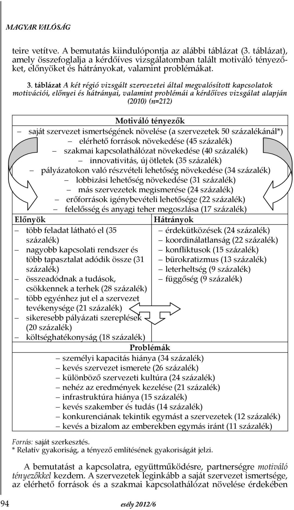 táblázat A két régió vizsgált szervezetei által megvalósított kapcsolatok motivációi, előnyei és hátrányai, valamint problémái a kérdőíves vizsgálat alapján (2010) (n=212) Motivál tényezők saját