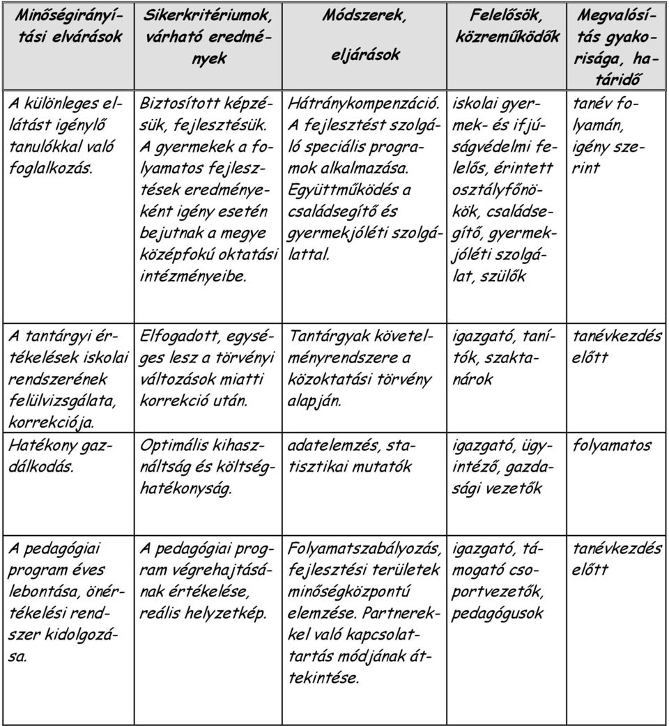 A fejlesztést szolgáló speciális programok alkalmazása. Együttmőködés a családsegítı és gyermekjóléti szolgálattal.