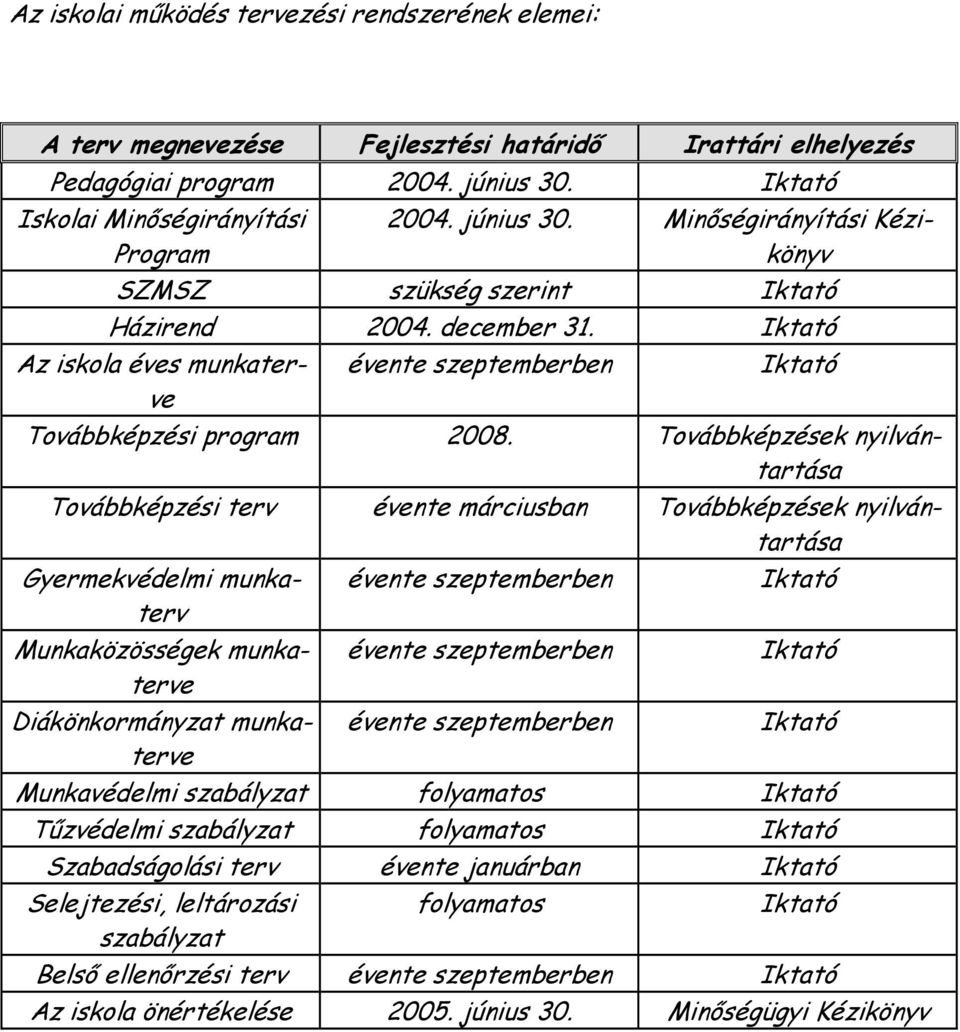 Továbbképzések nyilvántartása Továbbképzési terv évente márciusban Továbbképzések nyilvántartása Gyermekvédelmi munkaterv Munkaközösségek munkaterve Diákönkormányzat munkaterve évente szeptemberben