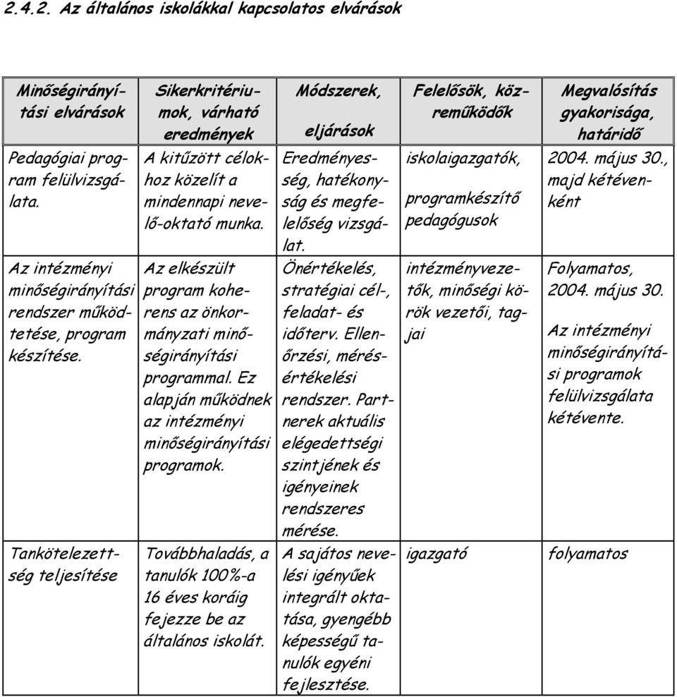 Az elkészült program koherens az önkormányzati minıségirányítási programmal. Ez alapján mőködnek az intézményi minıségirányítási programok.