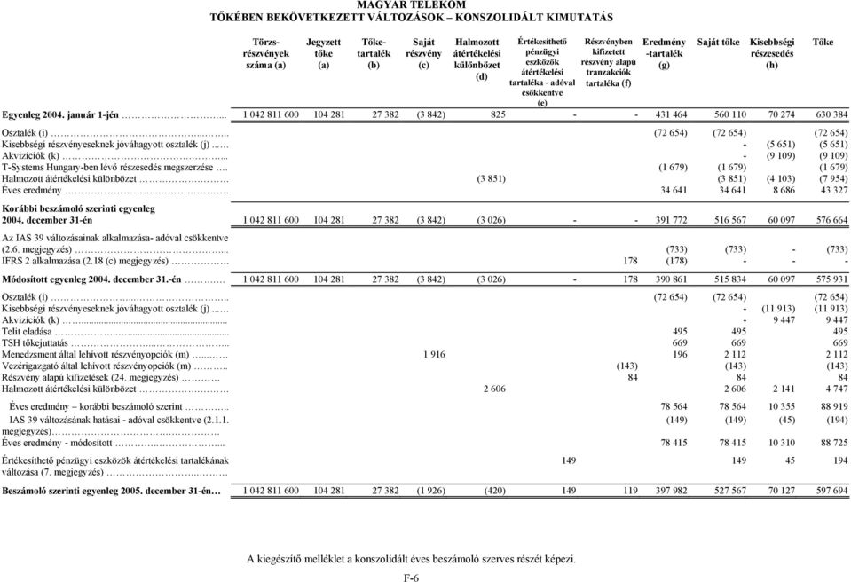 2004. január 1-jén... 1 042 811 600 104 281 27 382 (3 842) 825 - - 431 464 560 110 70 274 630 384 Osztalék (i)..... (72 654) (72 654) (72 654) Kisebbségi részvényeseknek jóváhagyott osztalék (j).
